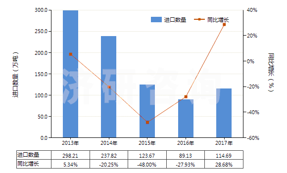 2013-2017年中國原狀或粗加修整的大理石及石灰華(HS25151100)進口量及增速統(tǒng)計